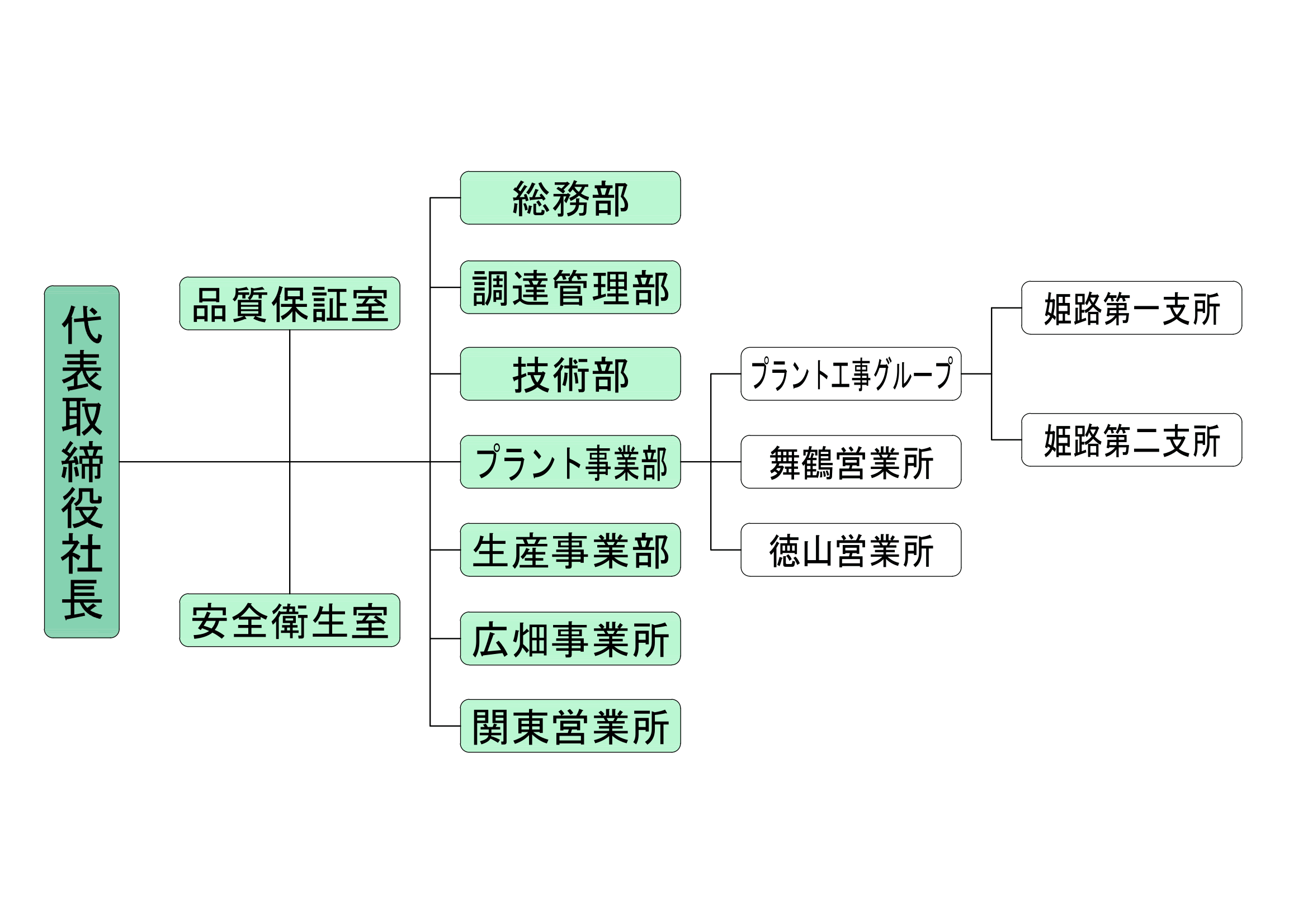 組織図